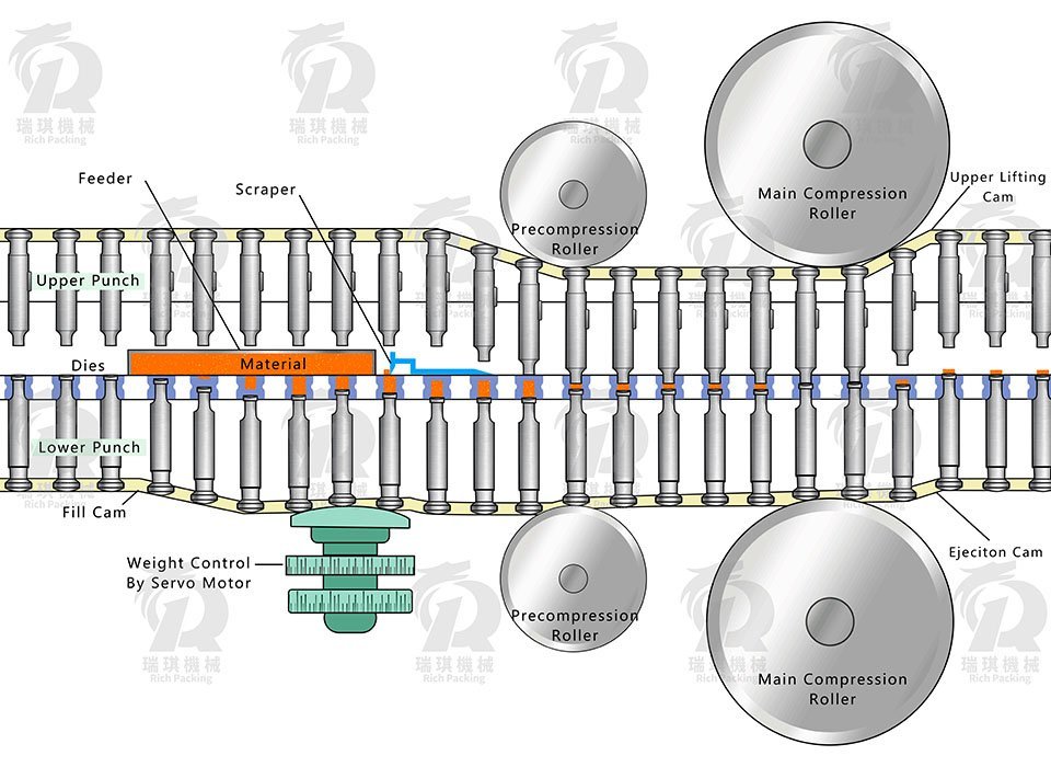 Operation principle of tablet press