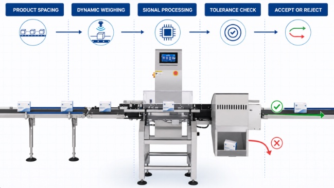 Checkweigher working principle from product spacing to automatic rejection
